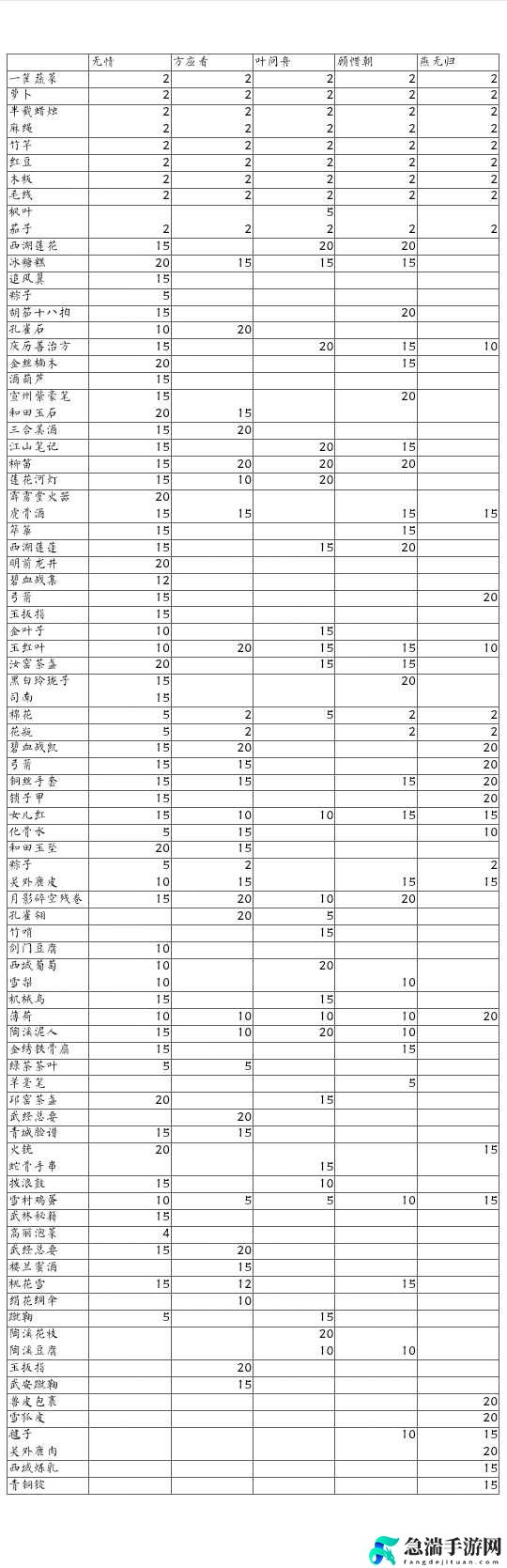 遇见逆水寒礼物好感度详细解析