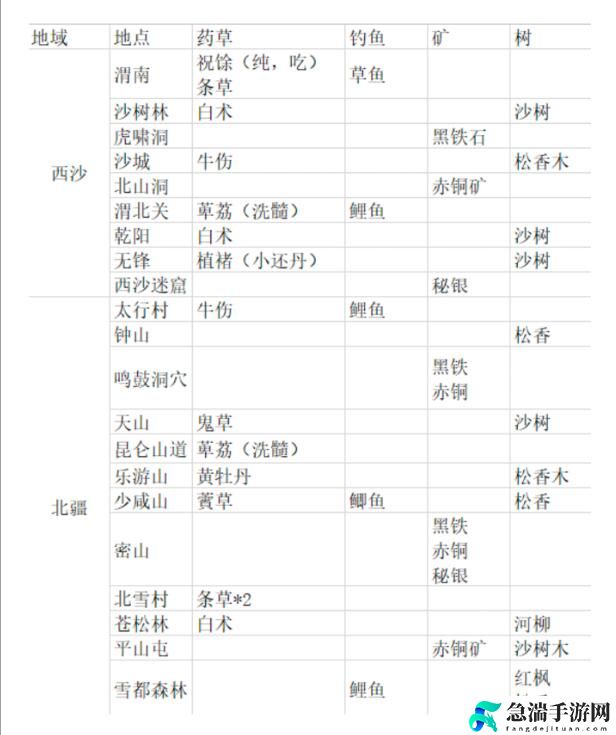 纵横旅人养荣丹材料及采集点具体解析