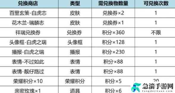 王者荣耀虎麟征祥皮肤祈愿兑换商店兑换奖励汇总分享