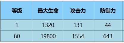 尘白禁区辰星观测者基本信息解读