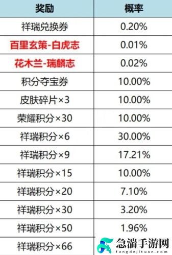 王者荣耀虎麟征祥皮肤祈愿活动玩法及奖励介绍