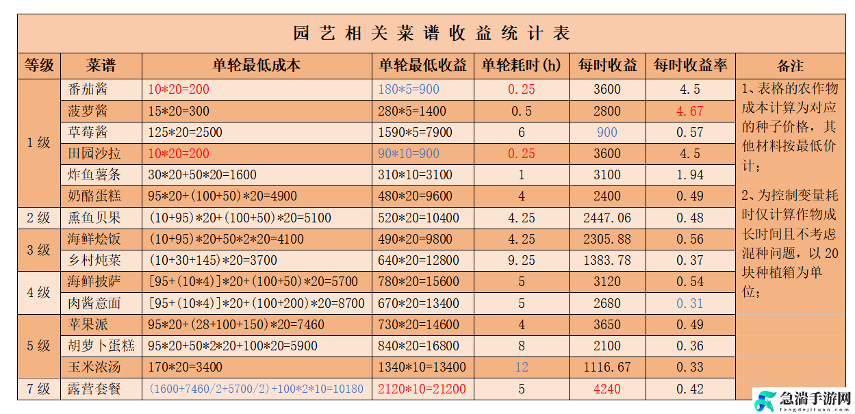 心动小镇公测食谱收益统计详细一览