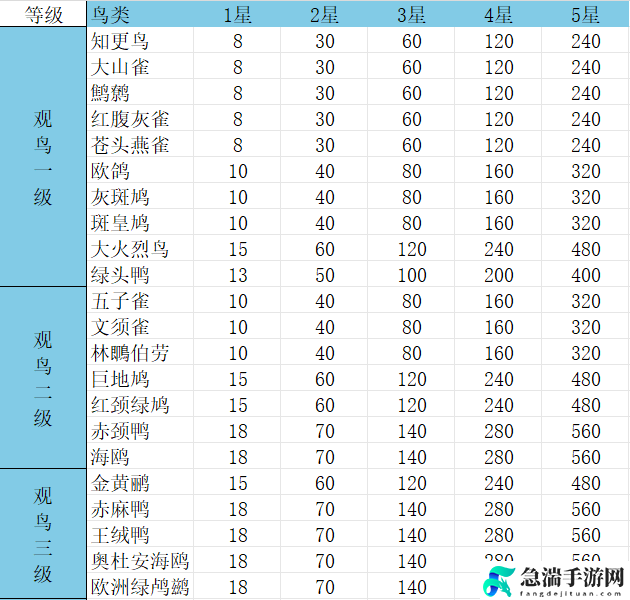 心动小镇观鸟1-8级价格表具体分享