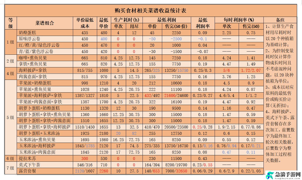 心动小镇公测食谱收益统计详细一览