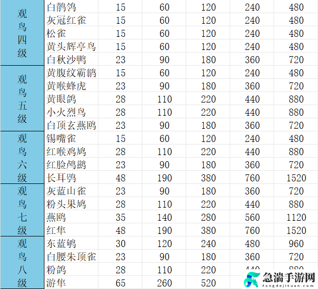 心动小镇观鸟1-8级价格表具体分享