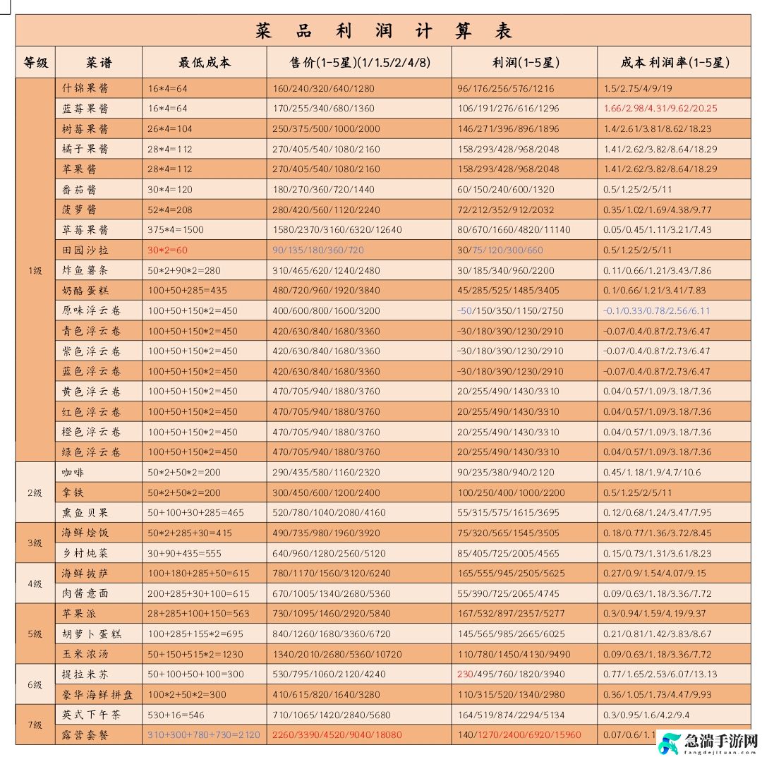 心动小镇公测食谱收益统计详细一览